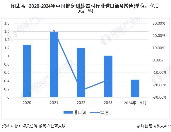 Beat3652024年中国健身训练器材行业进出口情况分析 长期处于贸易顺差状态(图4)