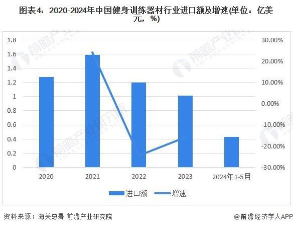 Beat365「行业前瞻」2024-2029年中国健身训练器材行业发展分析(图4)