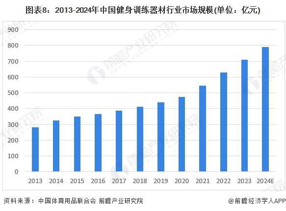 Beat365「行业前瞻」2024-2029年中国健身训练器材行业发展分析(图5)