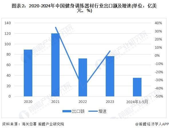 Beat365「行业前瞻」2024-2029年中国健身训练器材行业发展分析(图3)