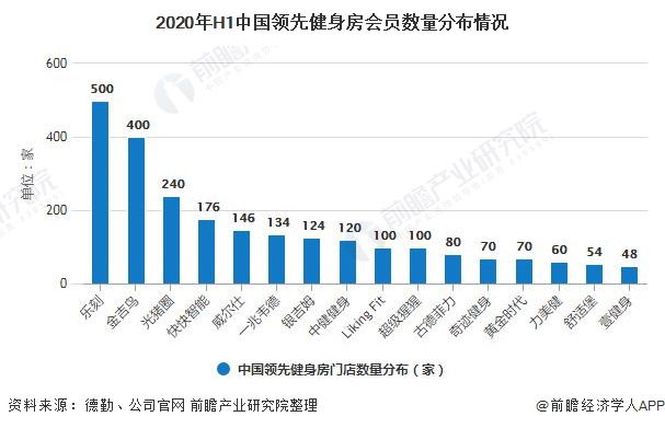 2020年中国健身房行业市场竞争格局及发展前景分析 健身人口渗透率将持续增长(图1)