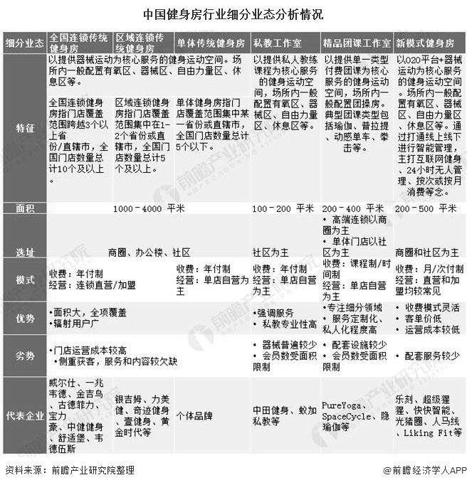 2020年中国健身房行业市场竞争格局及发展前景分析 健身人口渗透率将持续增长(图3)