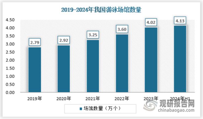 我国游泳培训行业需求仍然有扩展空间 专业化、多元化是发展方向(图2)