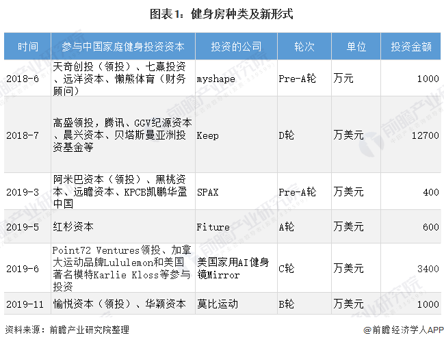 一文带你了解家庭健身市场发展趋势 我国家庭健身风口渐起【组图】(图1)