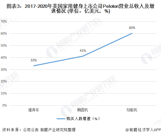 一文带你了解家庭健身市场发展趋势 我国家庭健身风口渐起【组图】(图3)