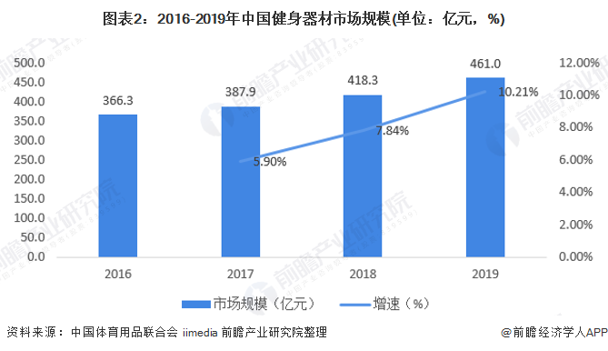 2020年我国健身瘦身行业上下游发展现状与趋势分析【组图】(图2)