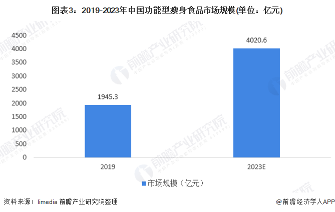 2020年我国健身瘦身行业上下游发展现状与趋势分析【组图】(图3)