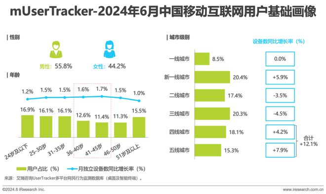 Beat3652024H1中国移动互联网流量半年报告(图3)