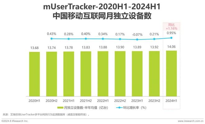 Beat3652024H1中国移动互联网流量半年报告(图2)