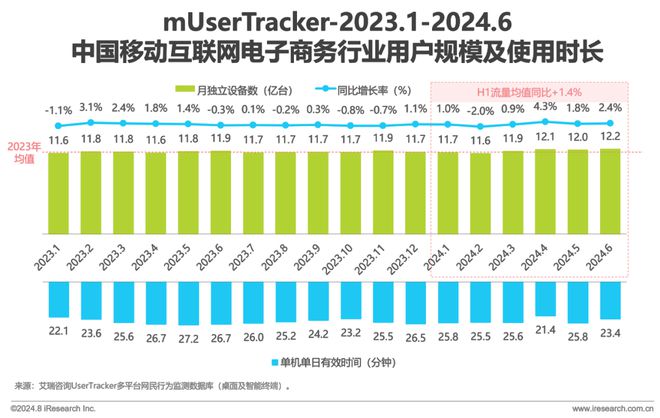 Beat3652024H1中国移动互联网流量半年报告(图7)