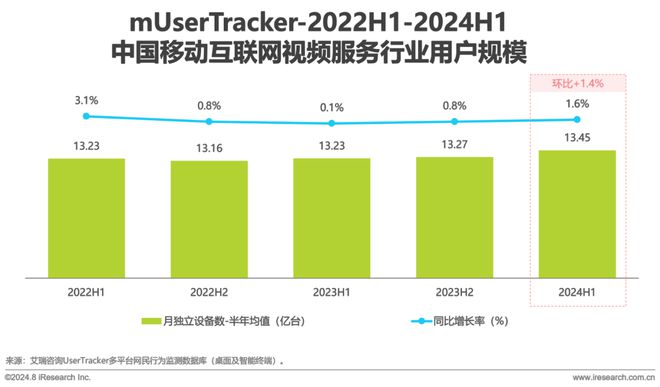 Beat3652024H1中国移动互联网流量半年报告(图13)