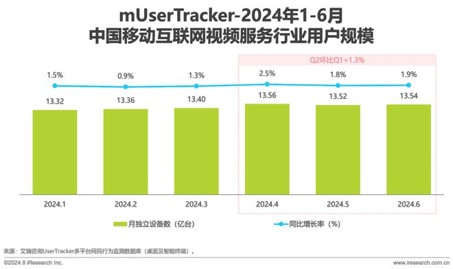 Beat3652024H1中国移动互联网流量半年报告(图14)