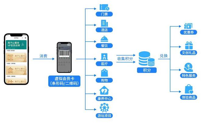 Beat365探索“旅游+康养” 产业运营模式：数字化如何为康旅产业运营带来增量(图16)